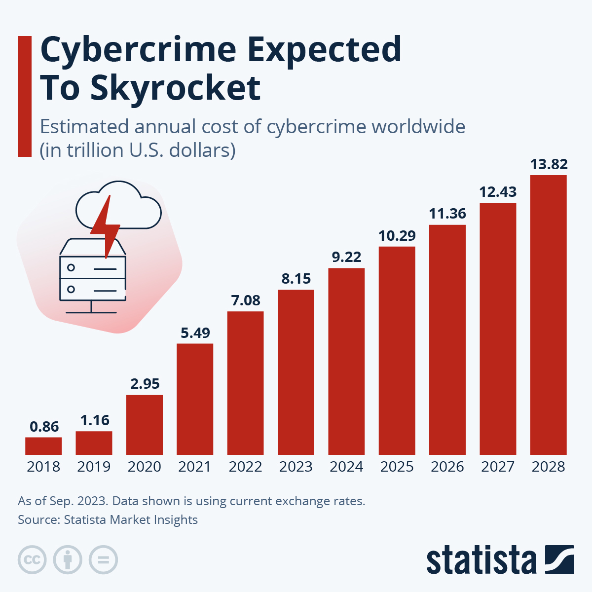 A chart from Statista